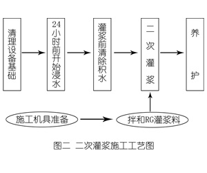 东平灌浆料施工工艺—文字完整版